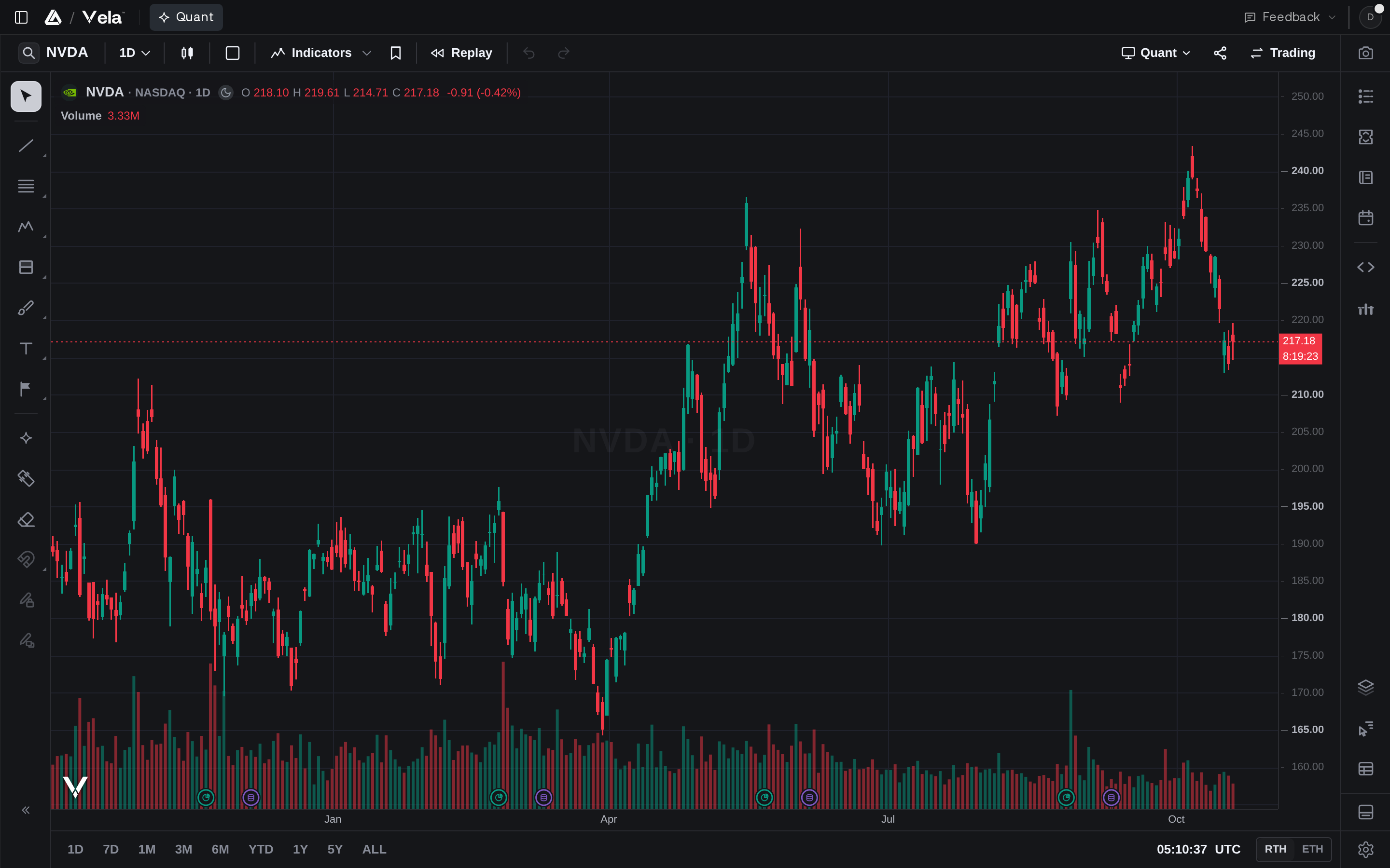 Chart events on an NVDA daily Vela chart: earnings and dividend marks above the time axis