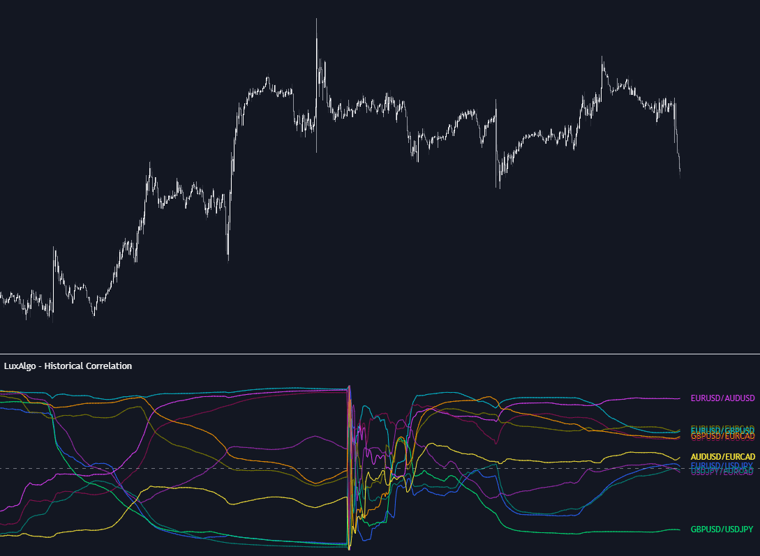 Historical Correlation preview