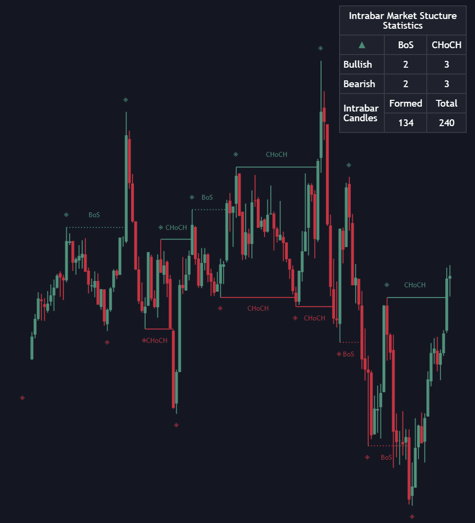 Market Structure (Intrabar) preview