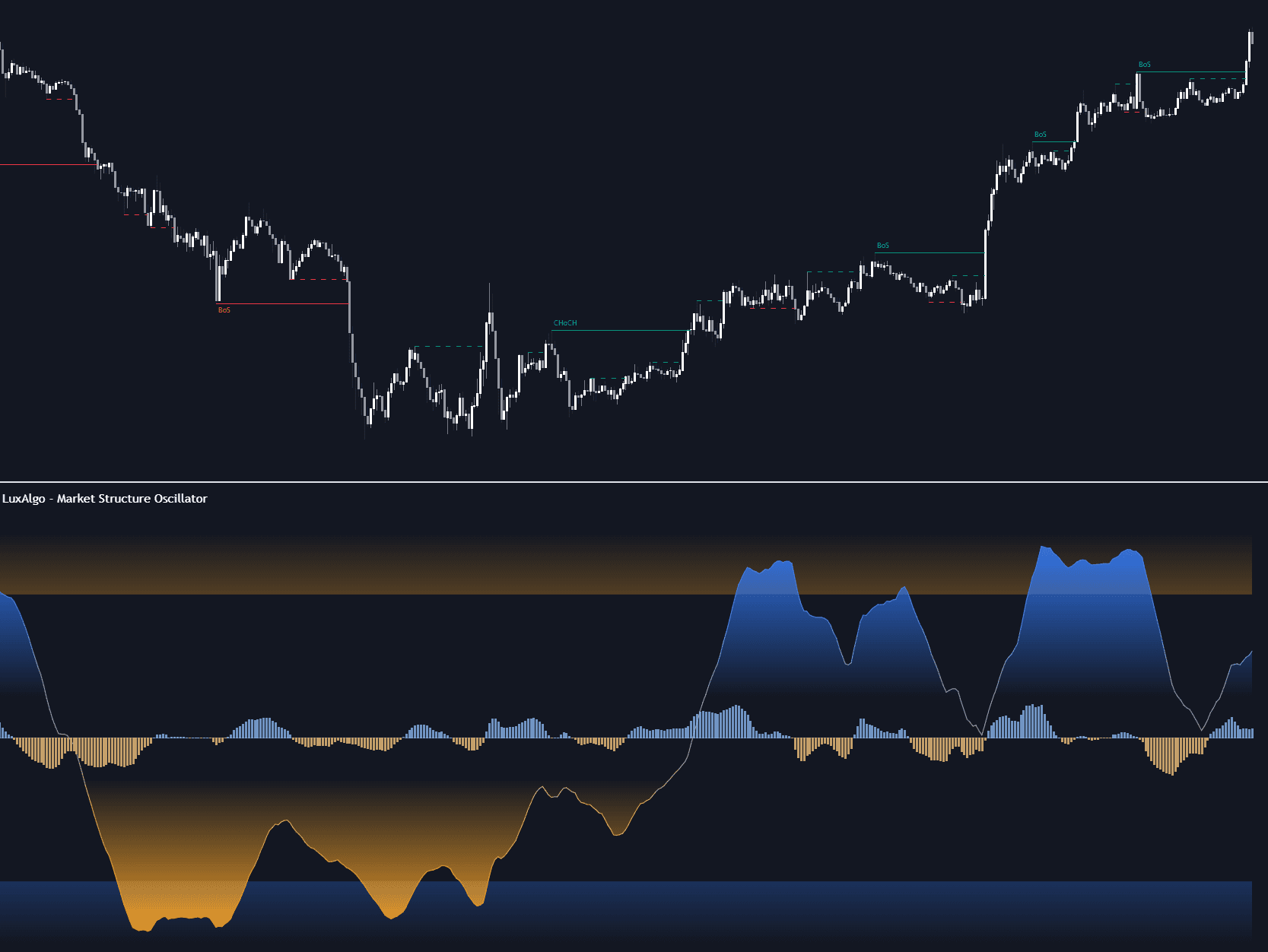 Market Structure Oscillator preview