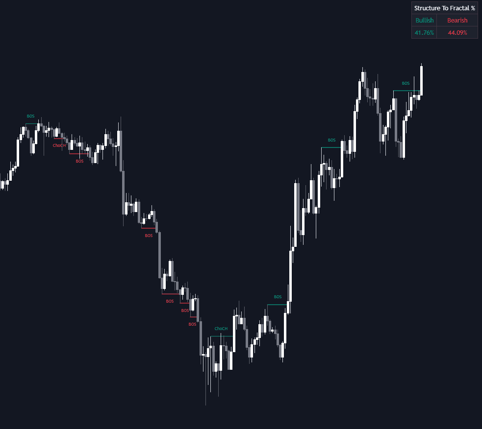 Market Structure CHoCH/BOS (Fractal) preview