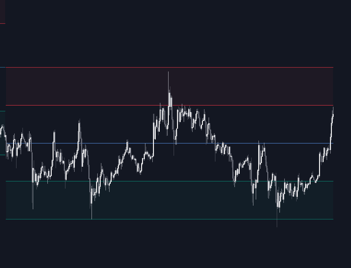 Predictive Ranges preview