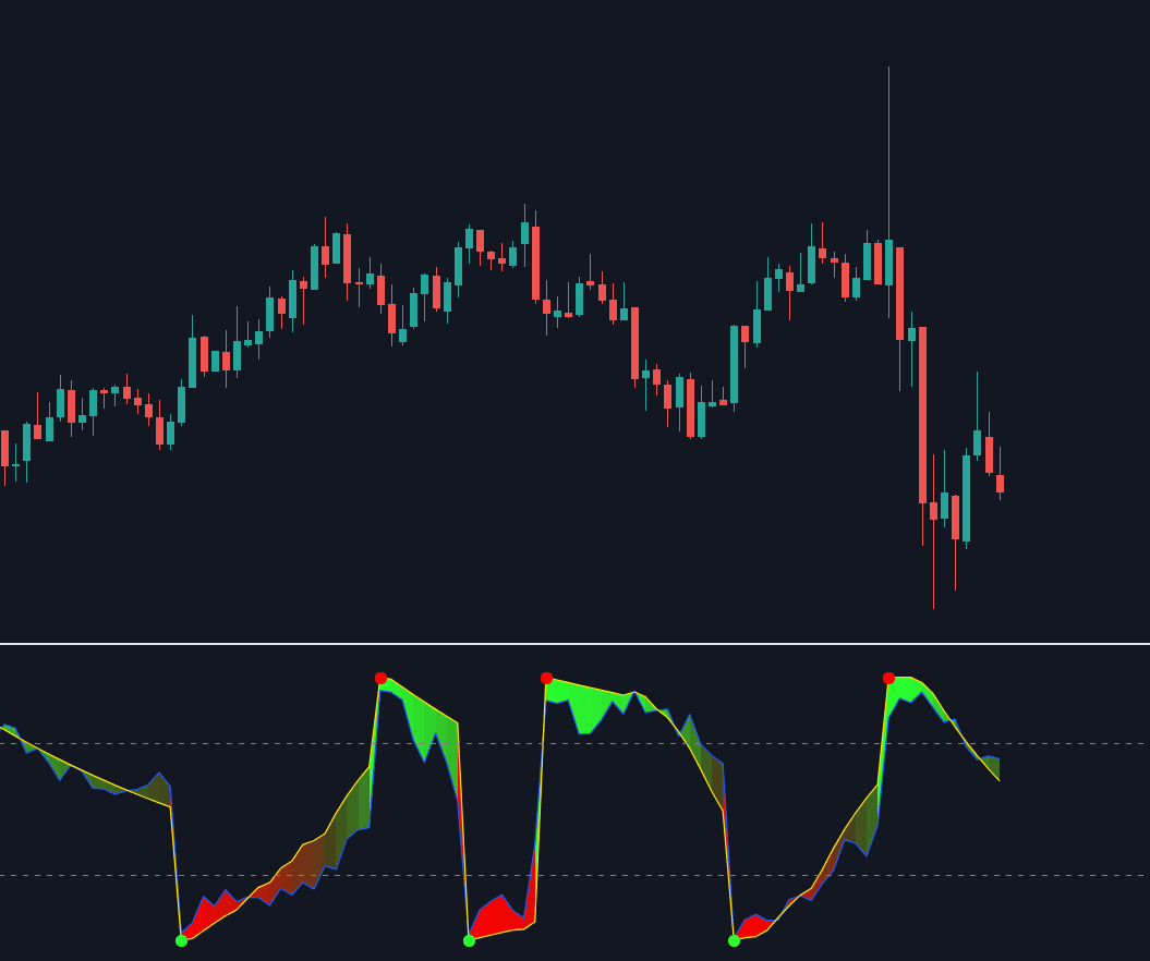 Parabolic SAR Oscillator preview