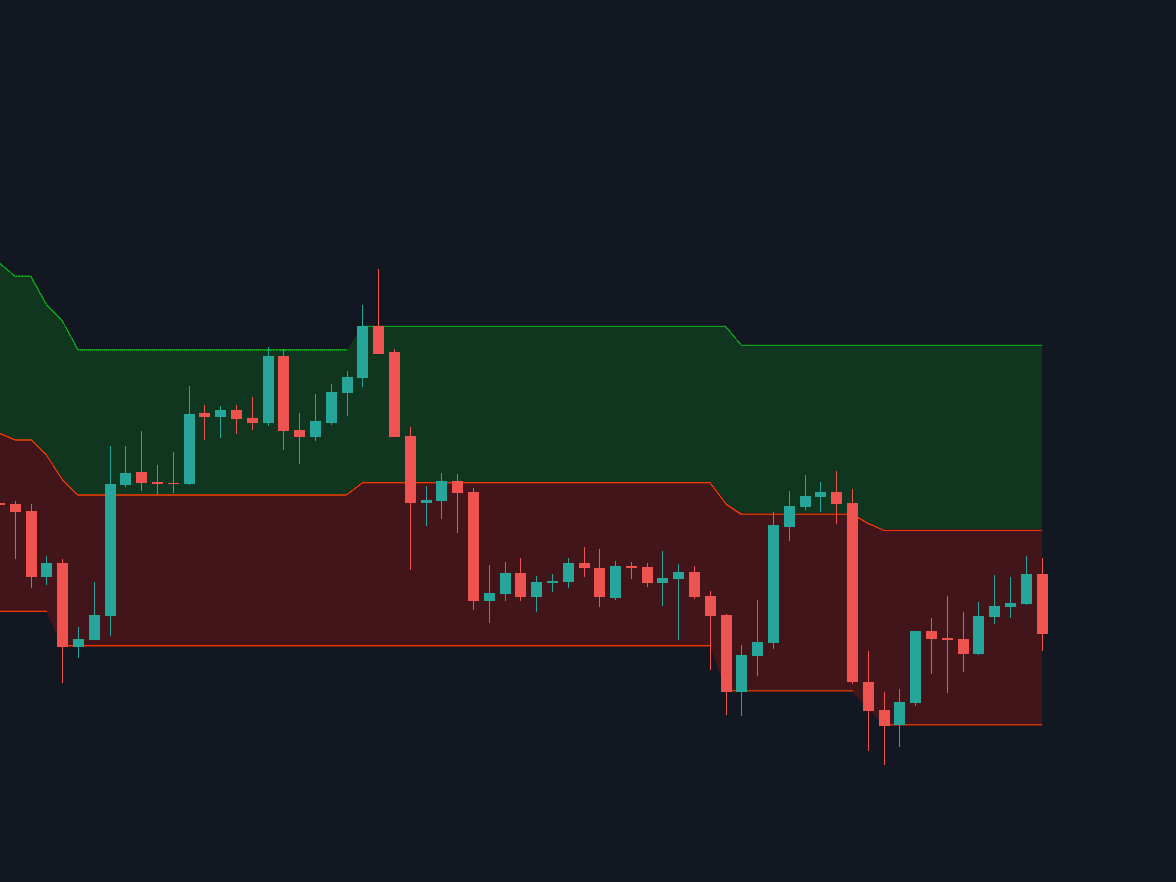 Supertrend Channels preview
