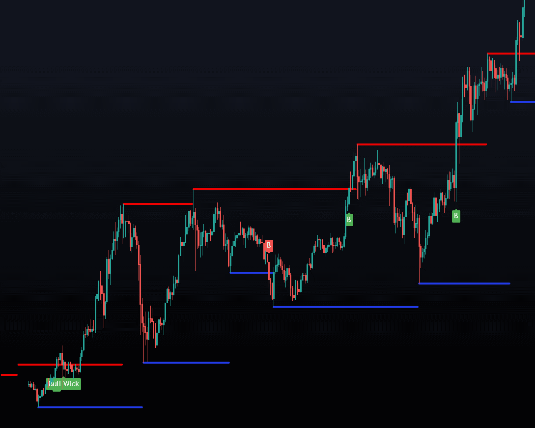 Support and Resistance Levels with Breaks preview