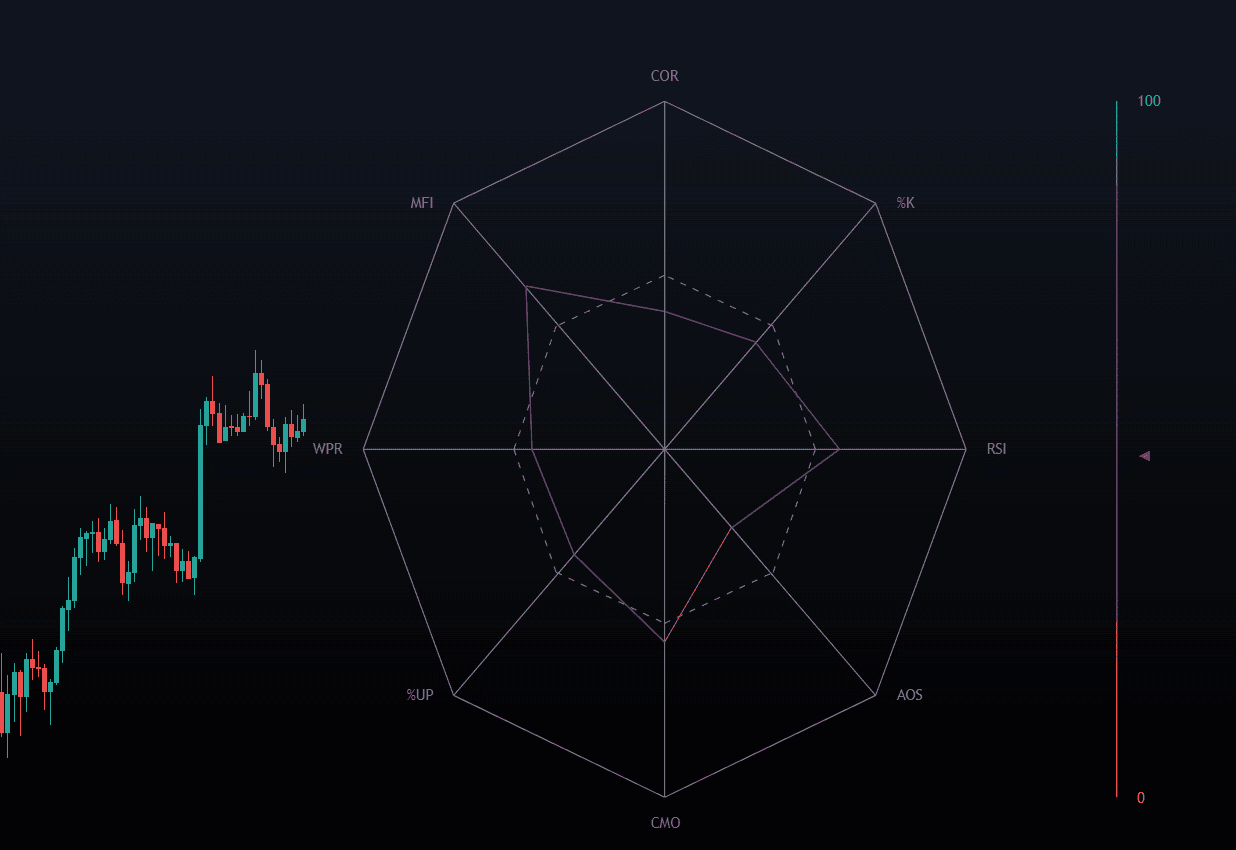 Normalized Oscillators Spider Chart preview