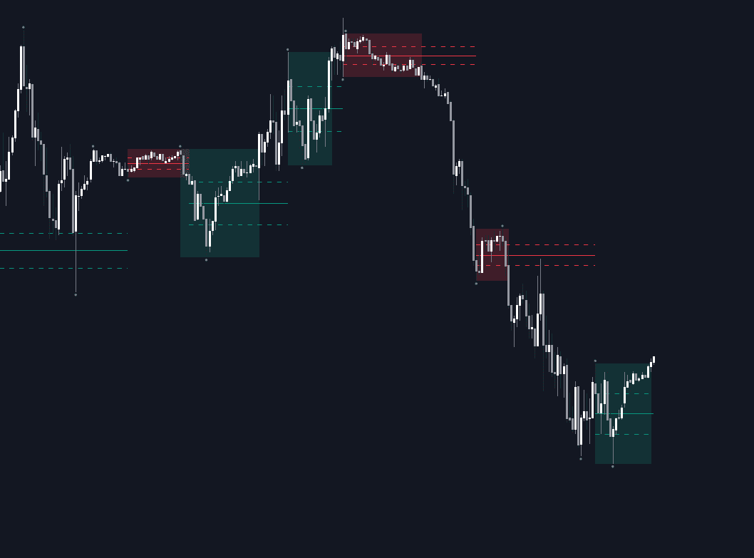 DTFX Algo Zones preview