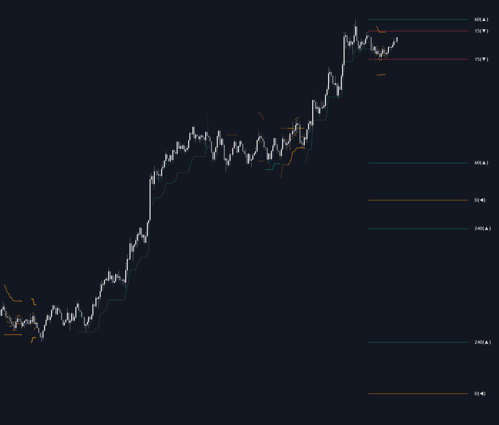 Multi Timeframe Market Formation preview