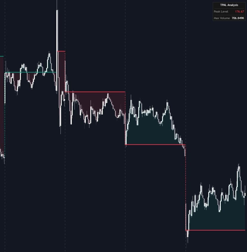 Trailing Peak Activity Level preview