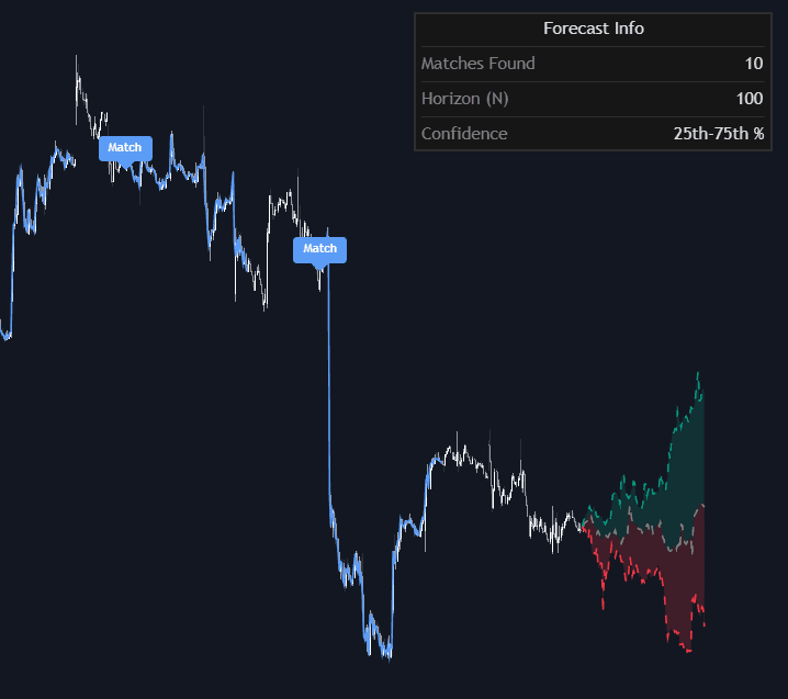 Indicator Configuration Forecasting preview