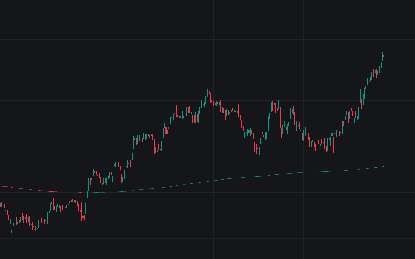 Anchored VWAP preview
