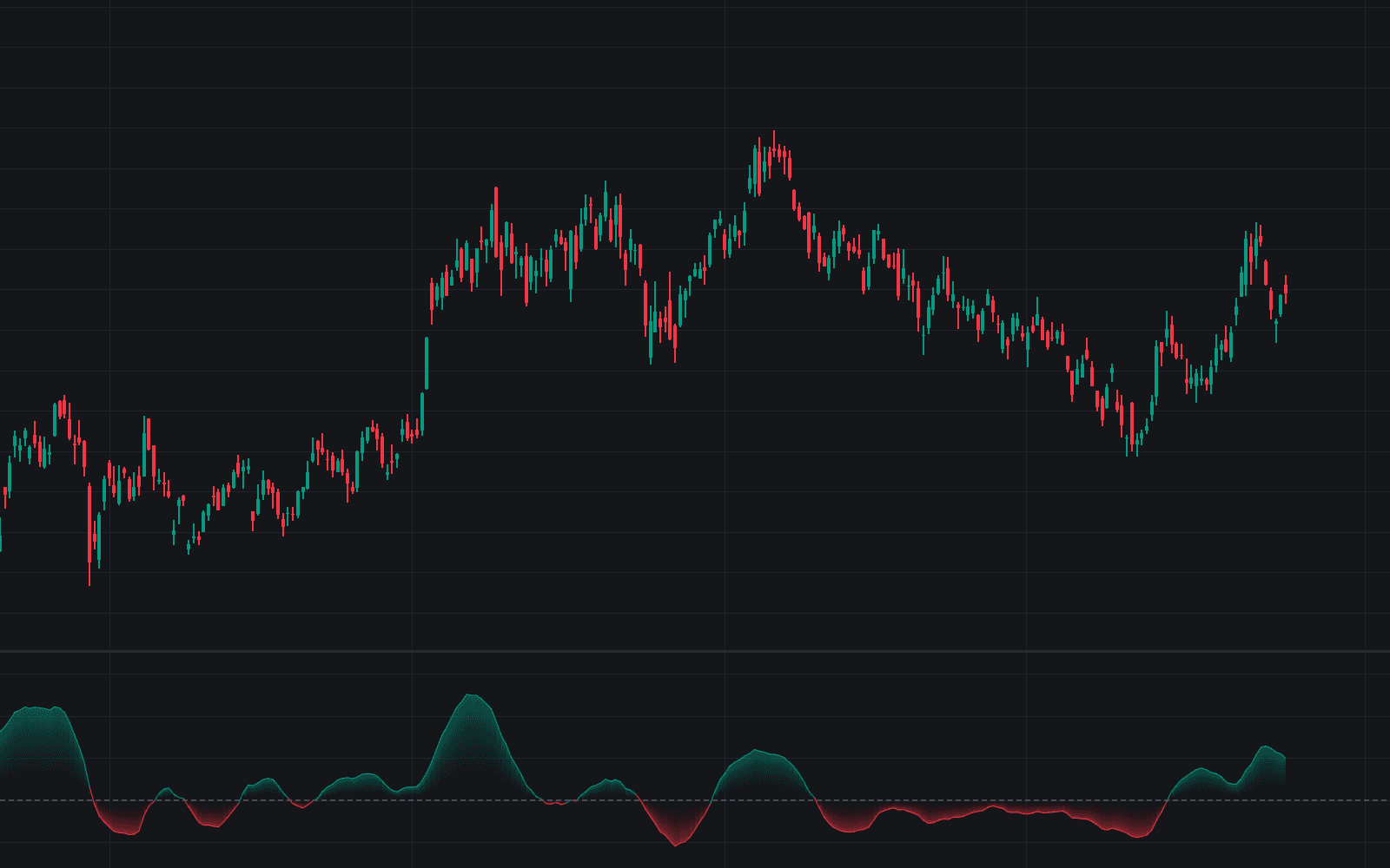 Coppock Curve preview