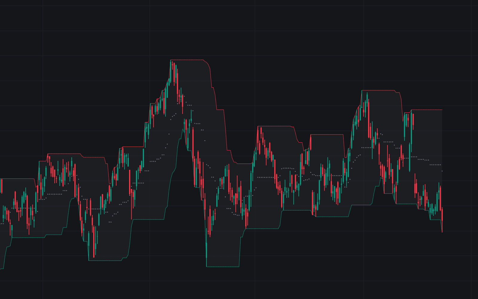 Donchian Channels preview