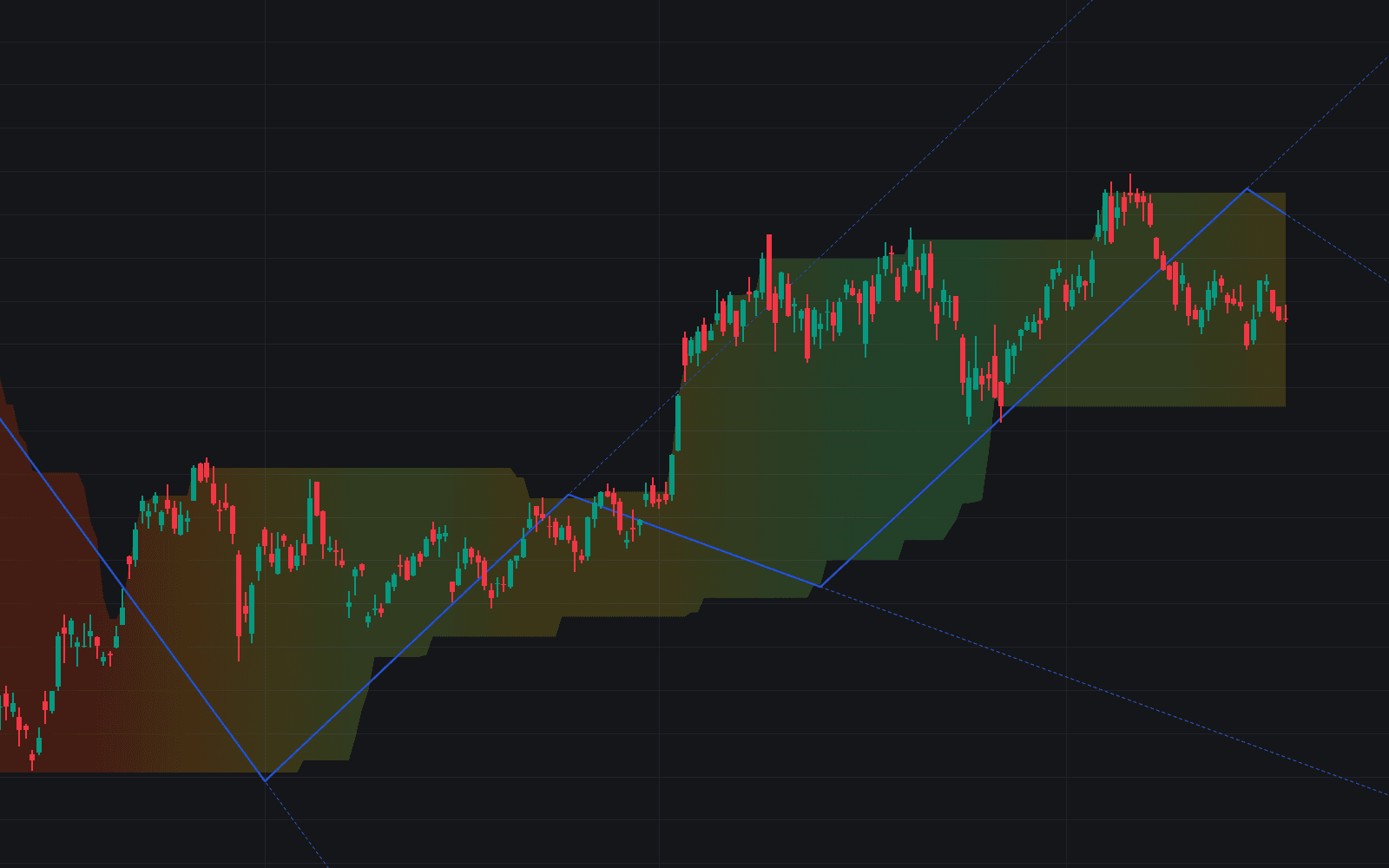 Donchian Zig-Zag preview