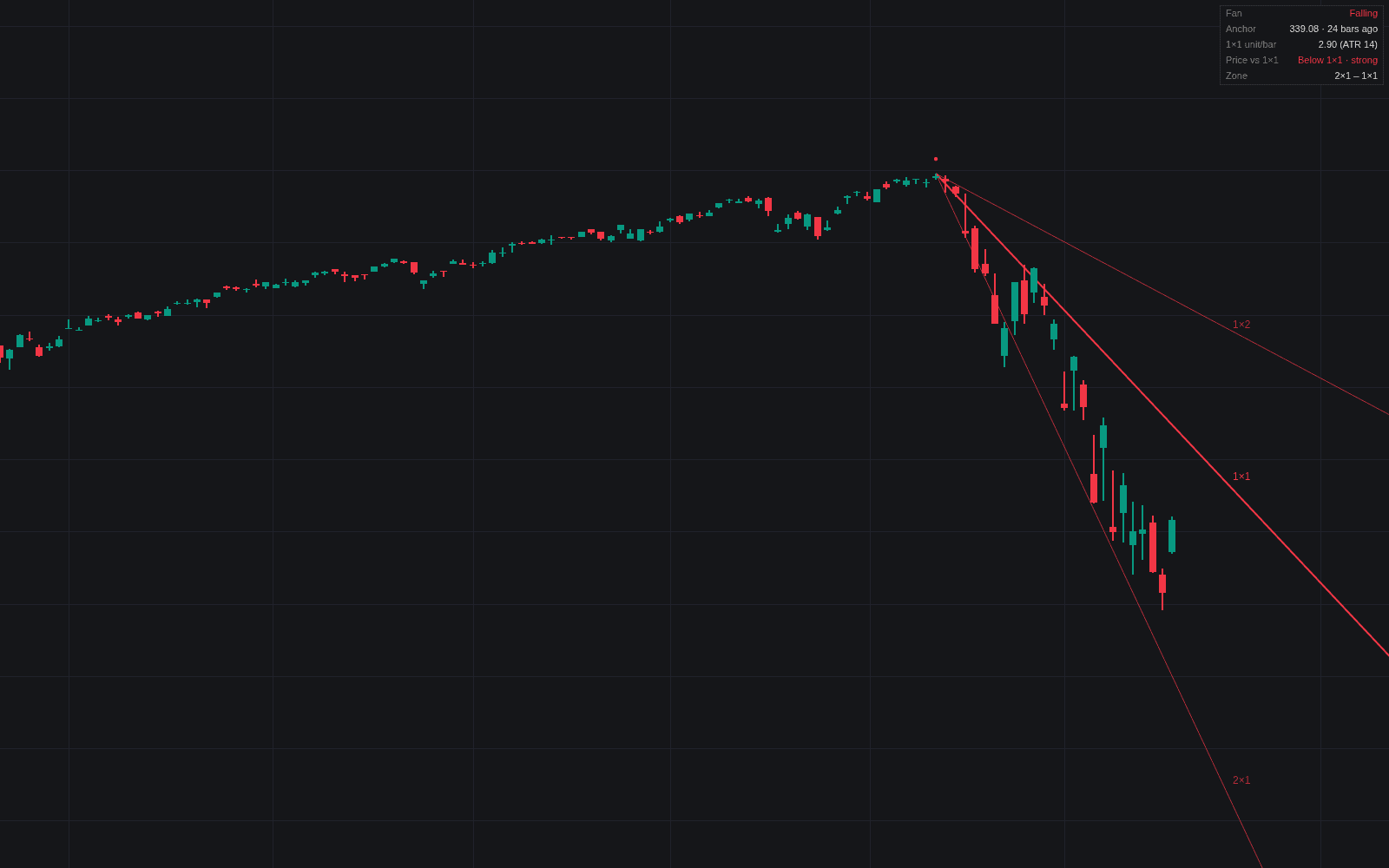 Gann Fan & Angles preview