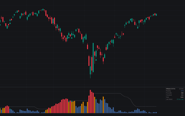 Williams VIX Fix | Trading Indicator | LuxAlgo