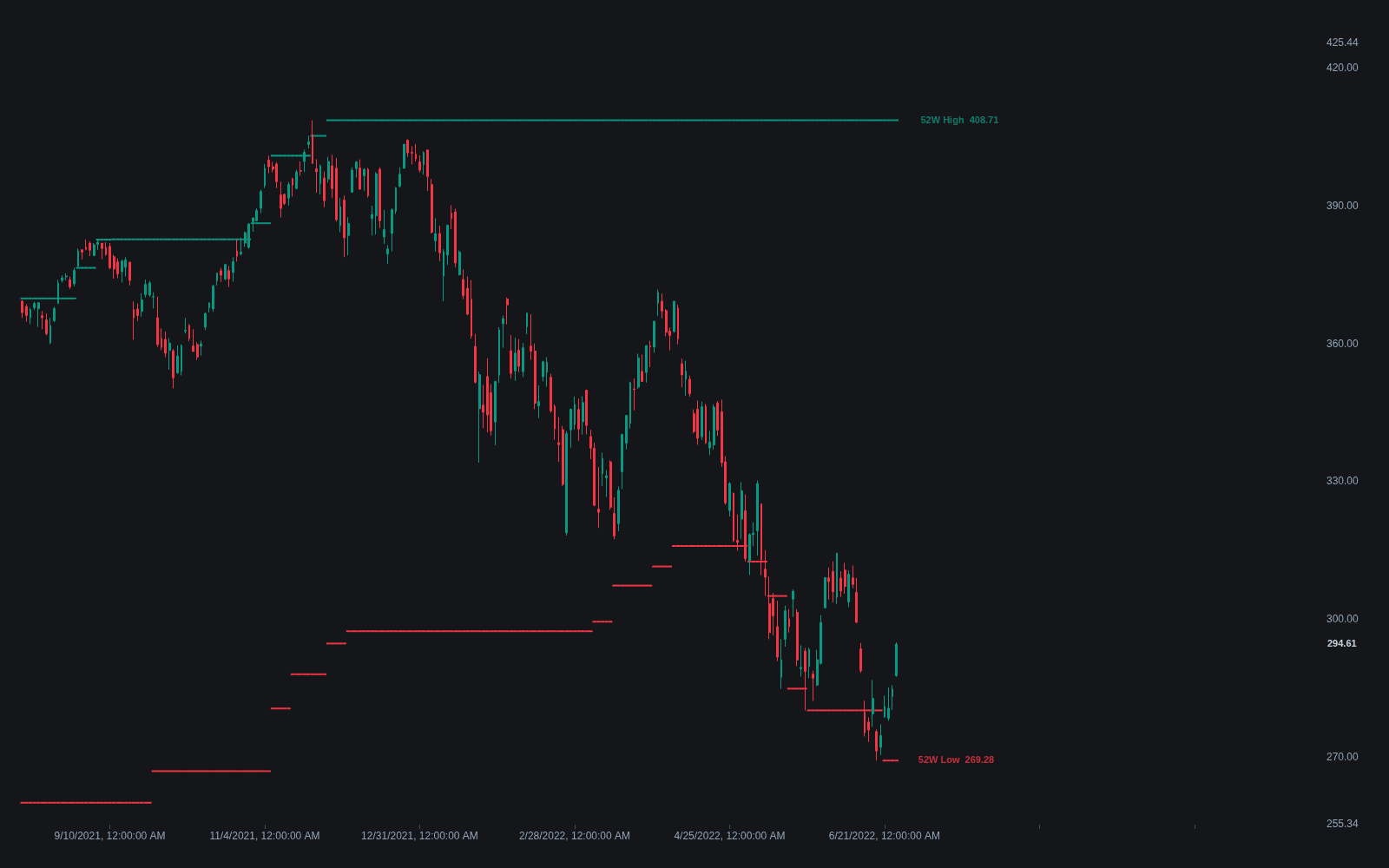 52 Week High/Low preview