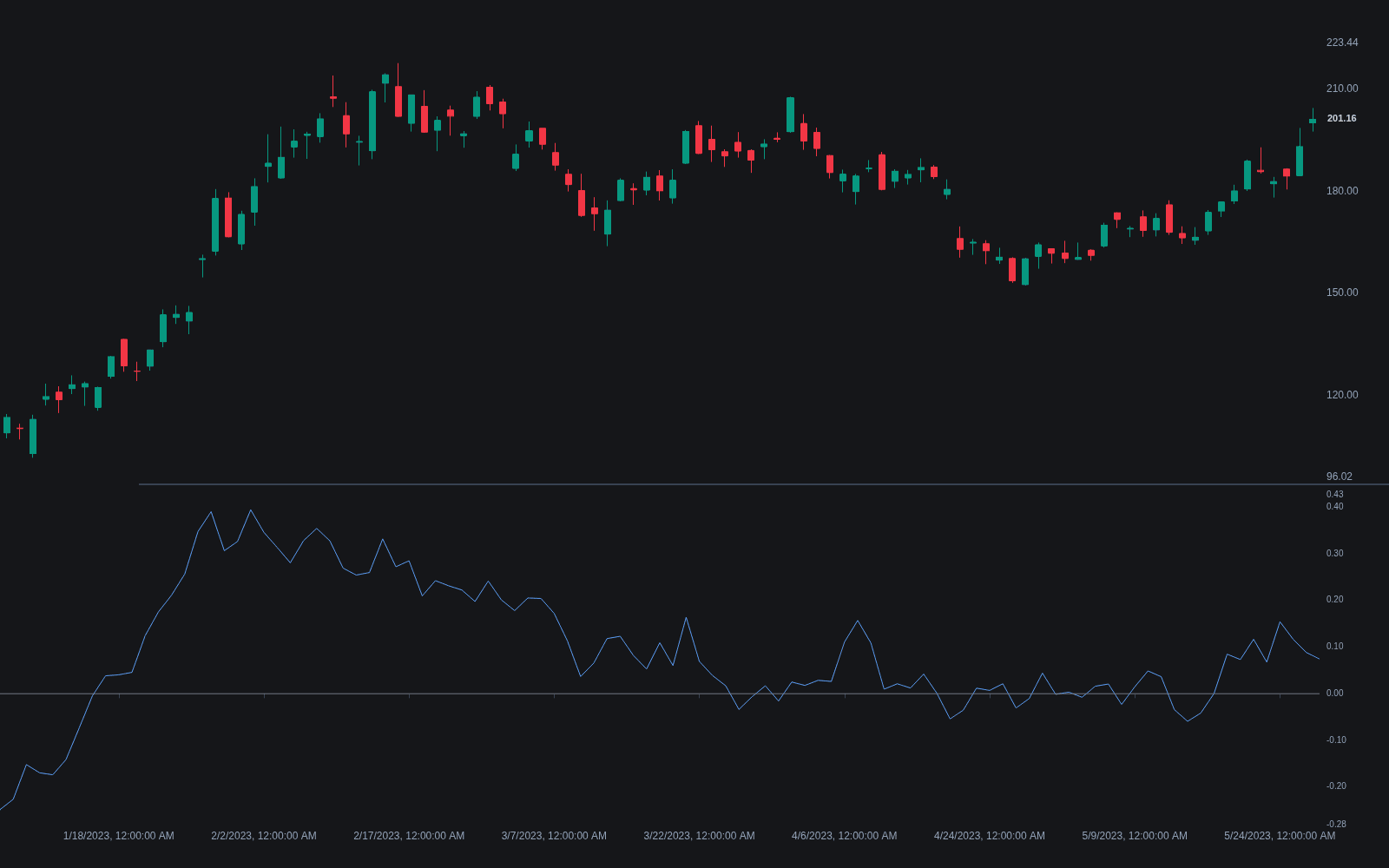 Chaikin Money Flow preview