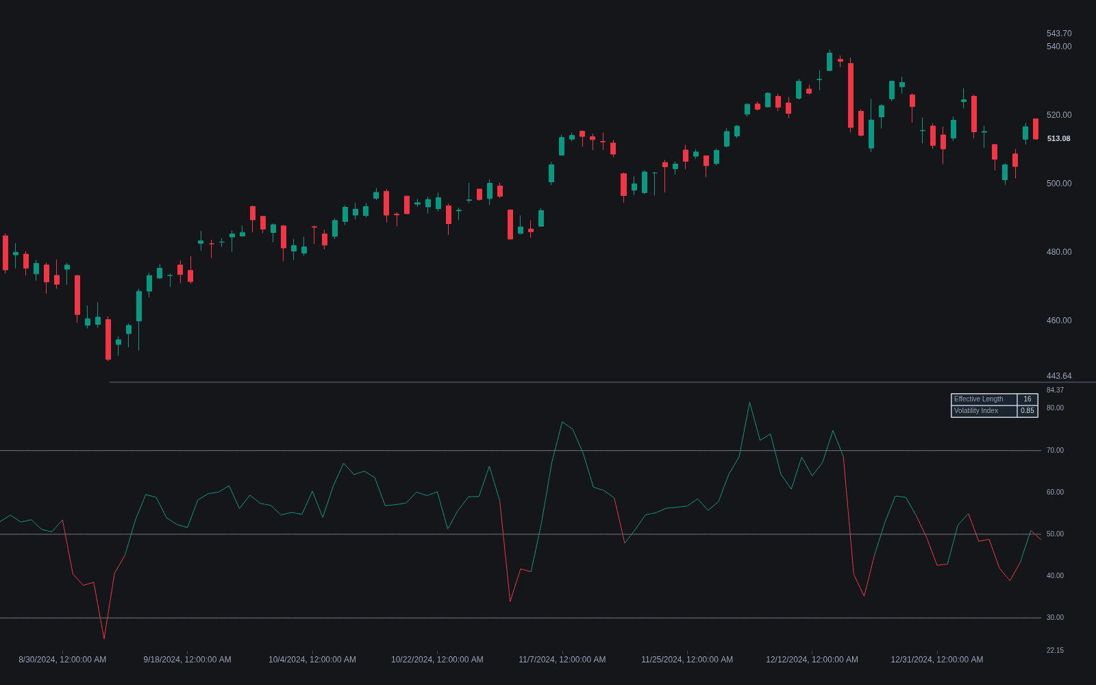 Dynamic Momentum Index preview
