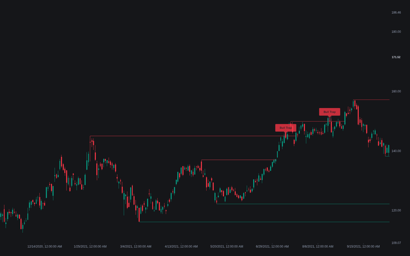 False Breakout preview