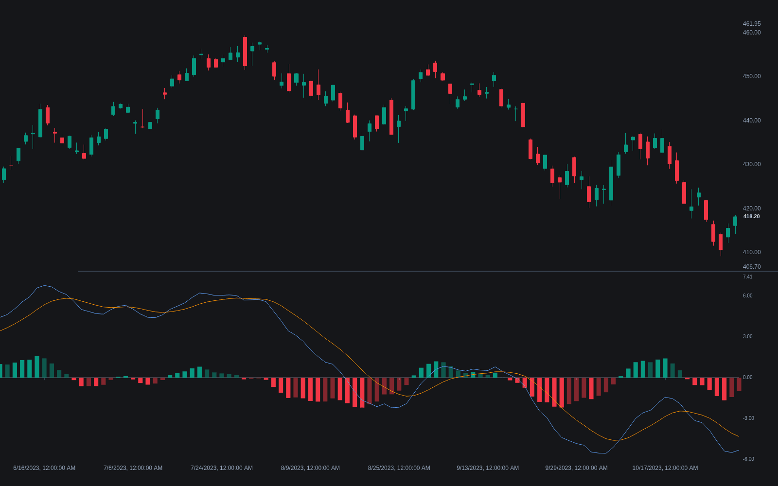 MACD preview