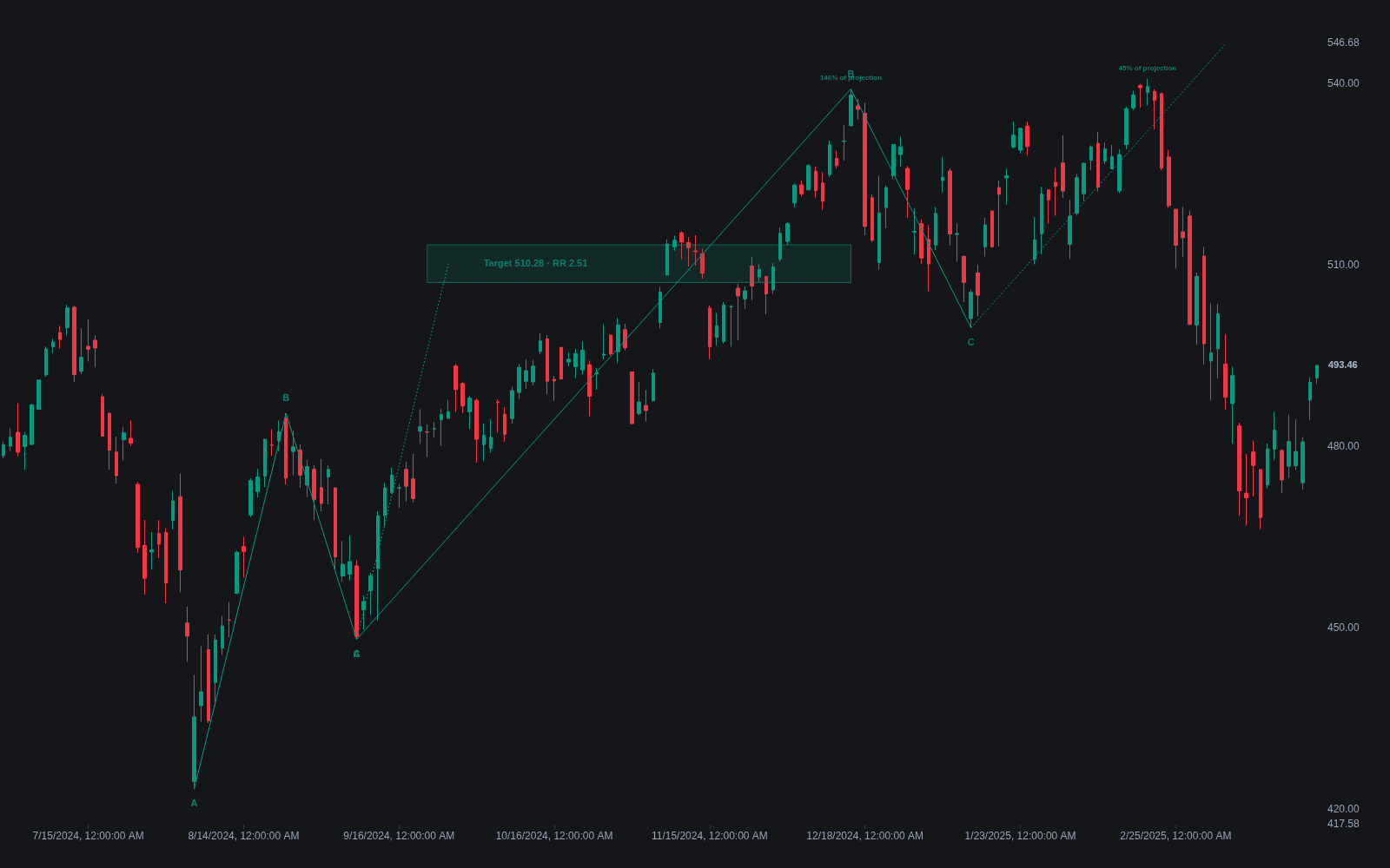 Measured Move preview