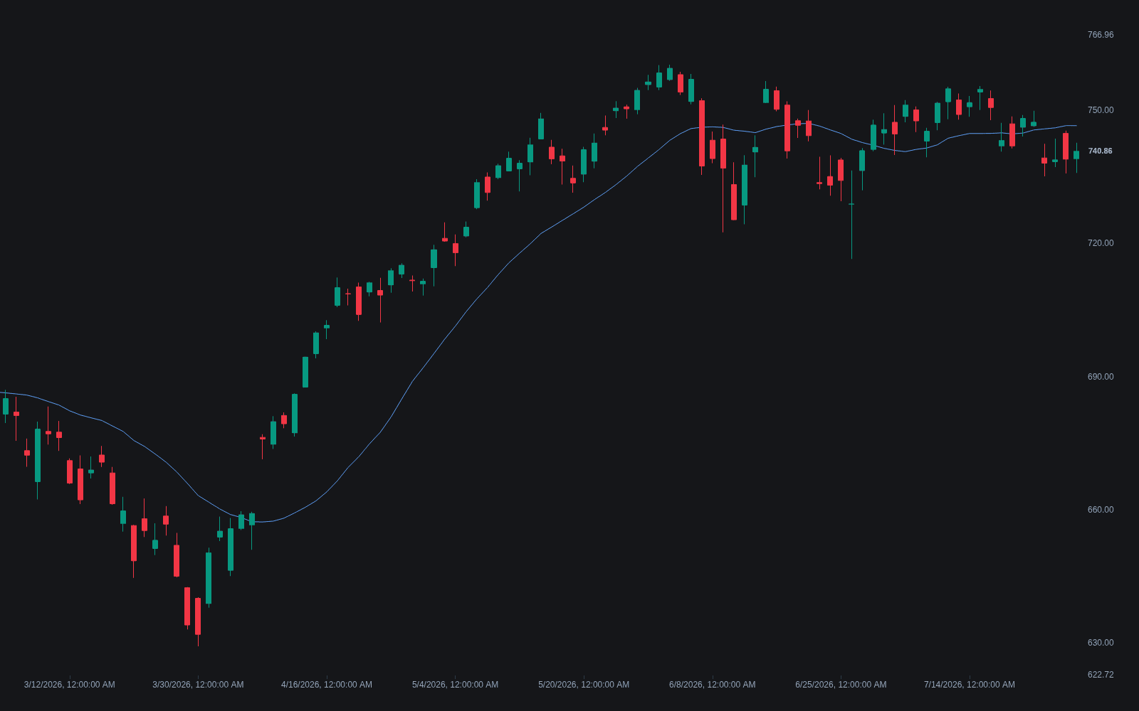 Moving Average preview