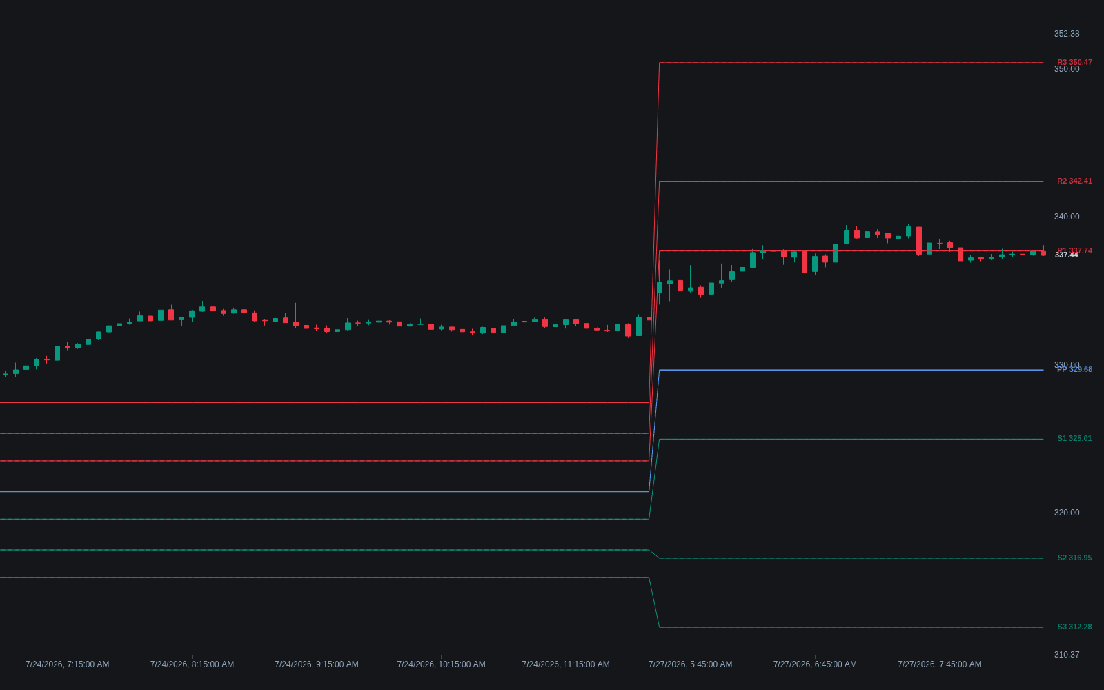 Pivot Points preview