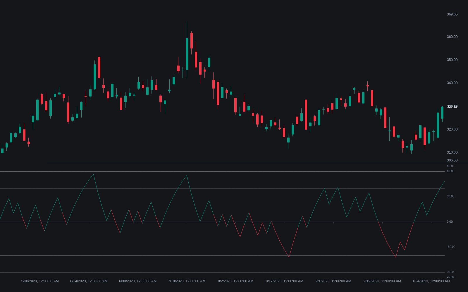 Price Zone Oscillator preview