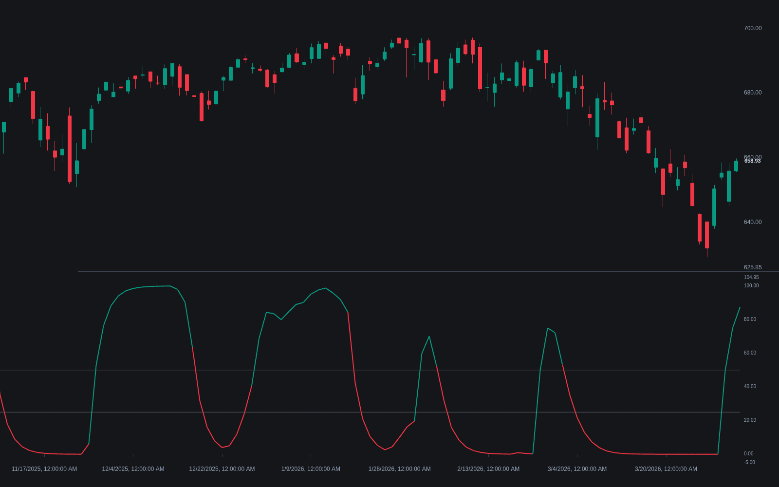 Schaff Trend Cycle preview