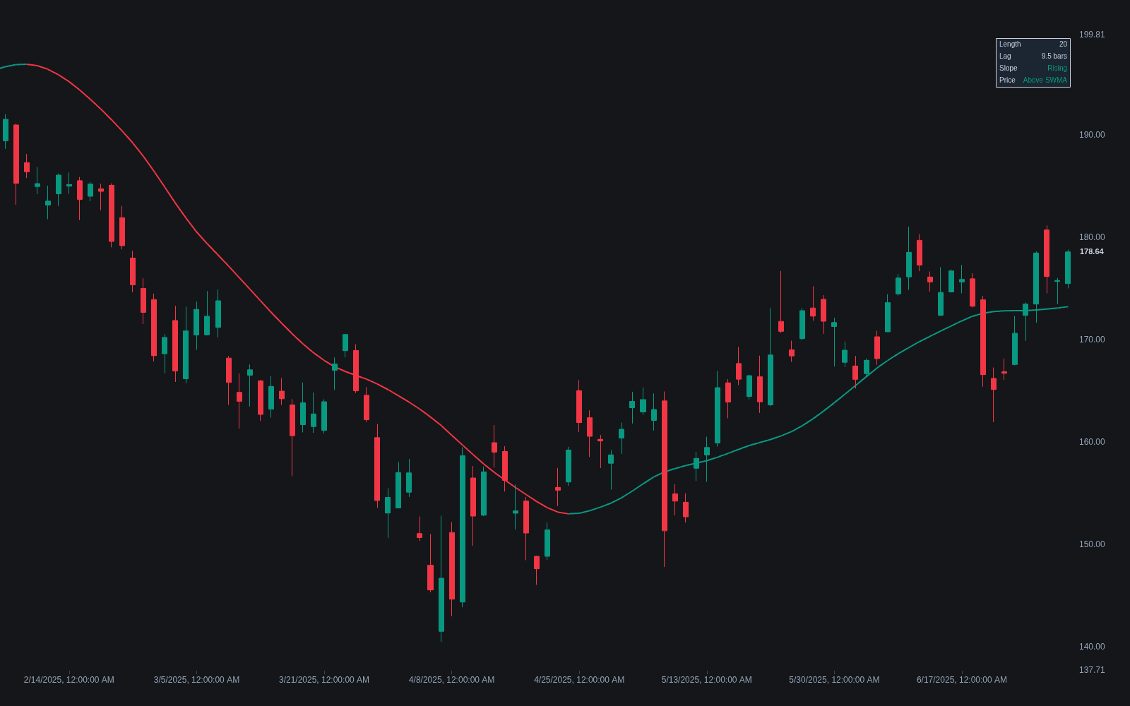 Sine-weighted MA preview