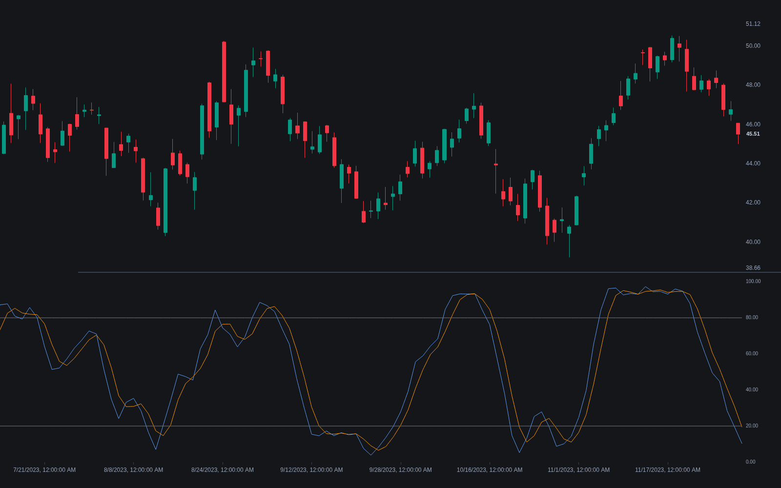 Stochastic preview