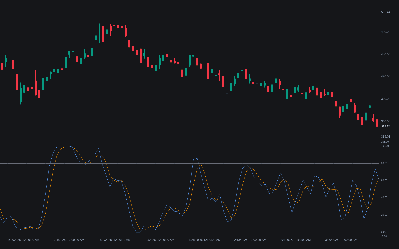 Stochastic RSI preview