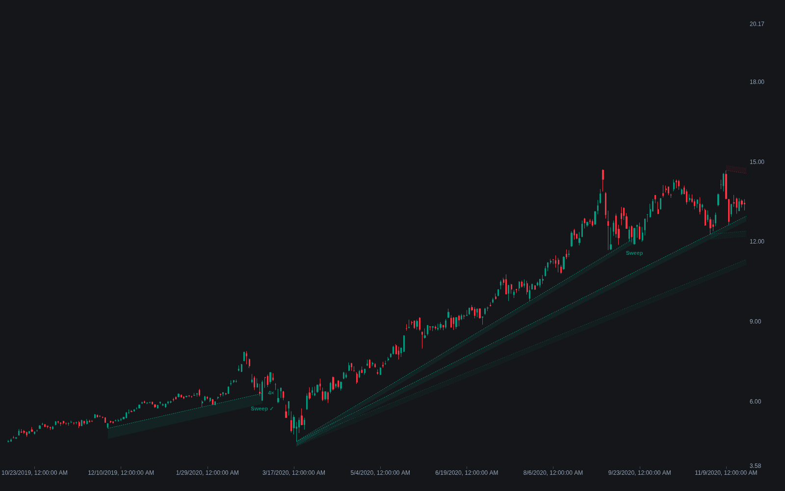 Trendline Liquidity preview