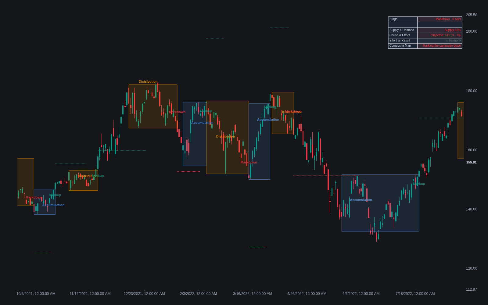 Wyckoff Method preview