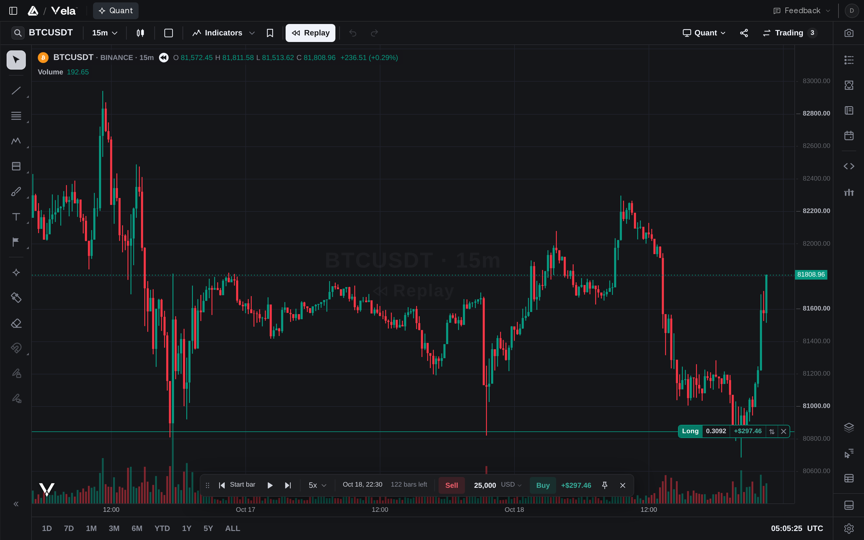 Bar replay on a BTCUSDT 15-minute Vela chart: the replay bar’s controls, Buy and Sell, and a replay long open