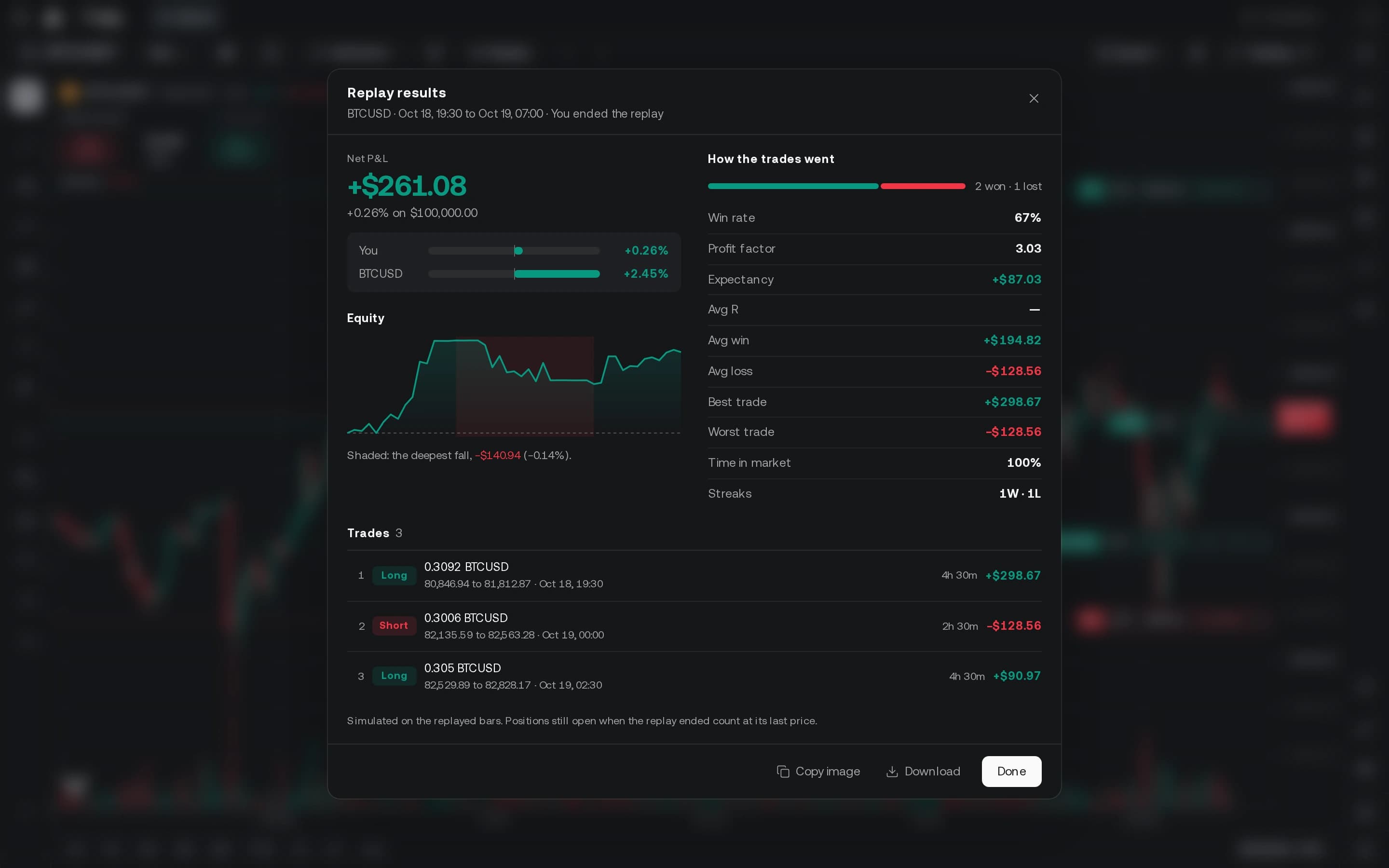 The replay results card after three replay trades: net P&L, the equity curve, how the trades went and every trade, on demo trades