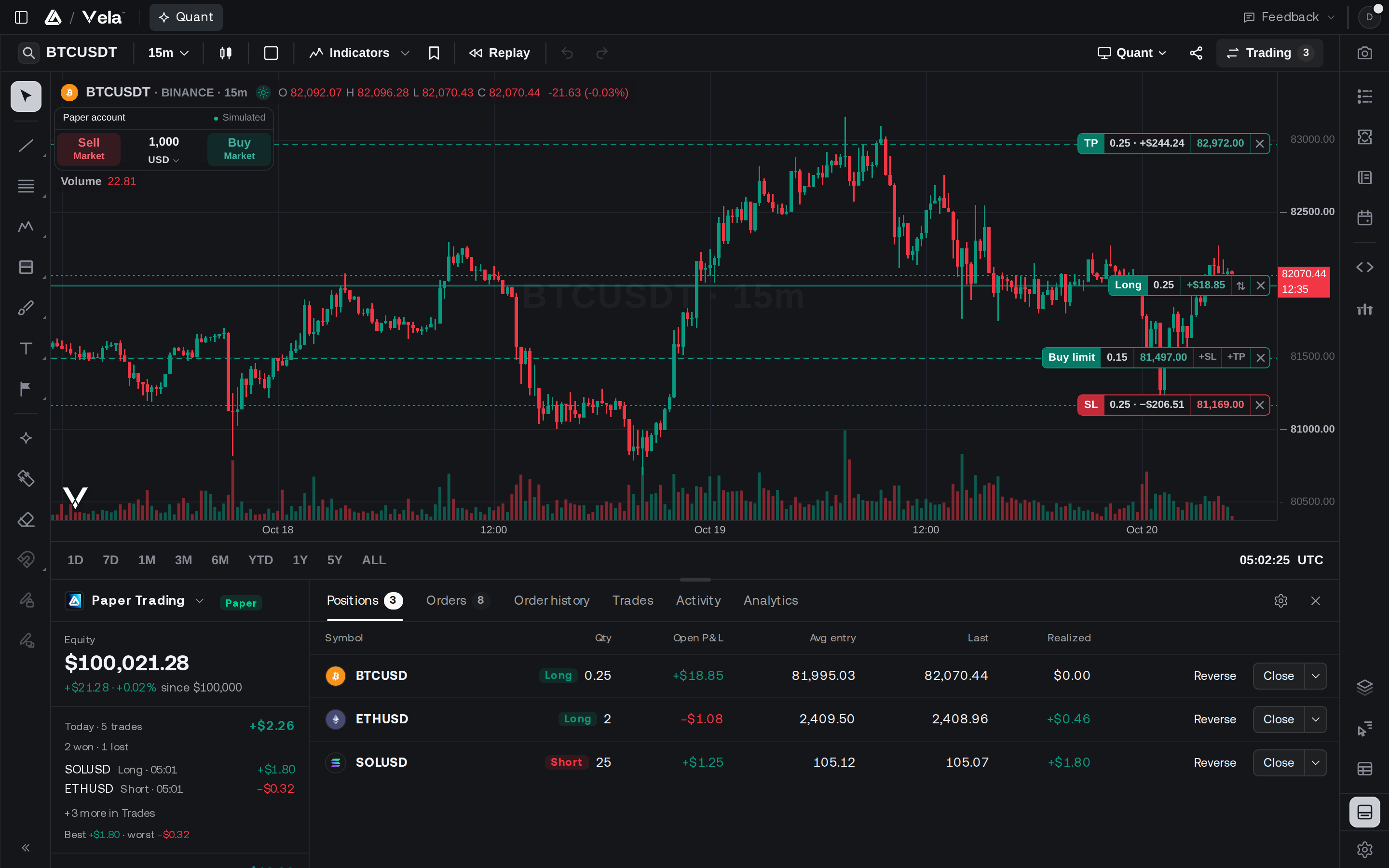 The Trading panel under a Vela chart on its Positions tab: open paper positions with their P&L, and the account’s equity beside them