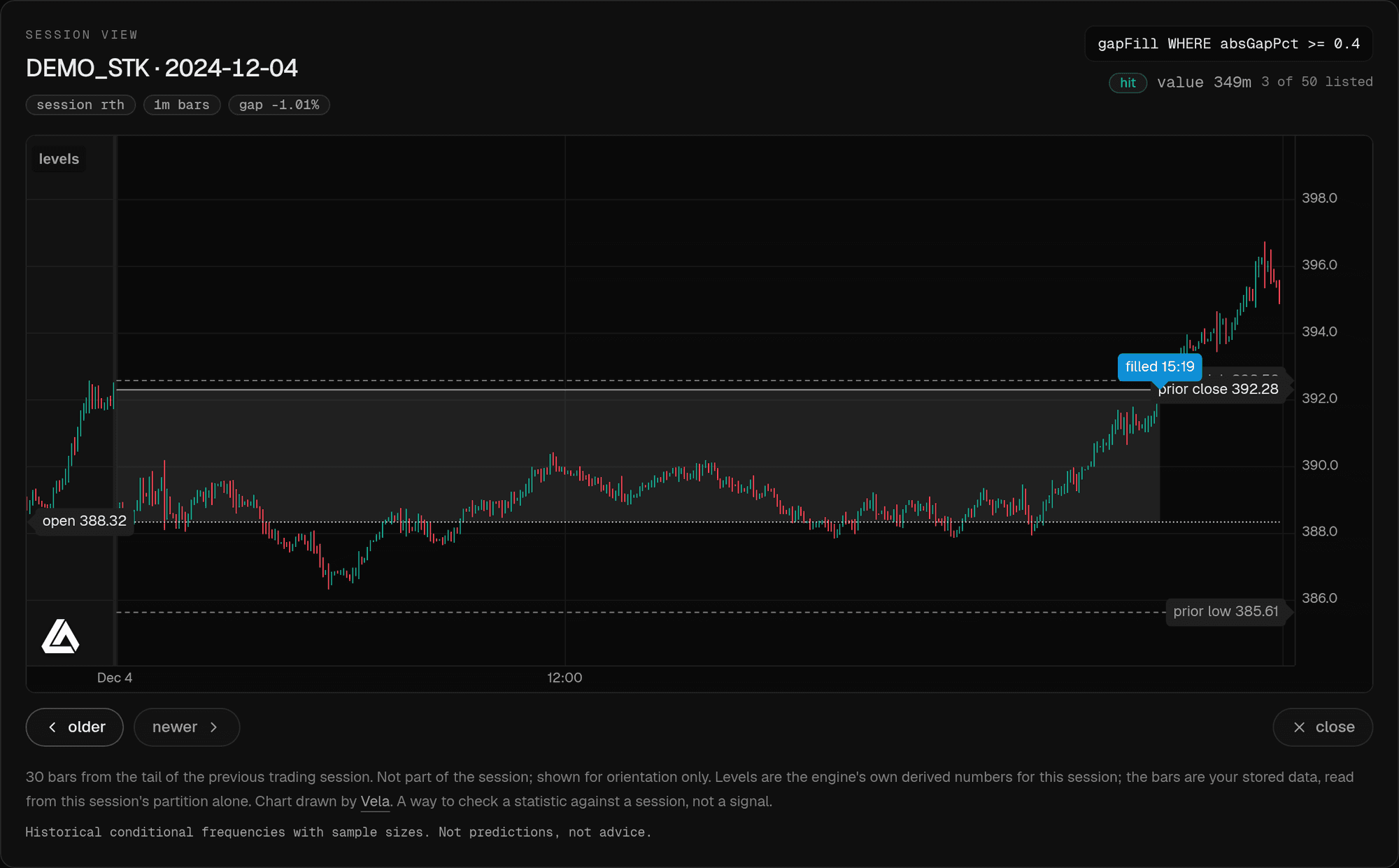 Edge Stats session view: one session's one-minute bars on a Vela chart with the prior close, session open, gap band, and the gap-fill marker