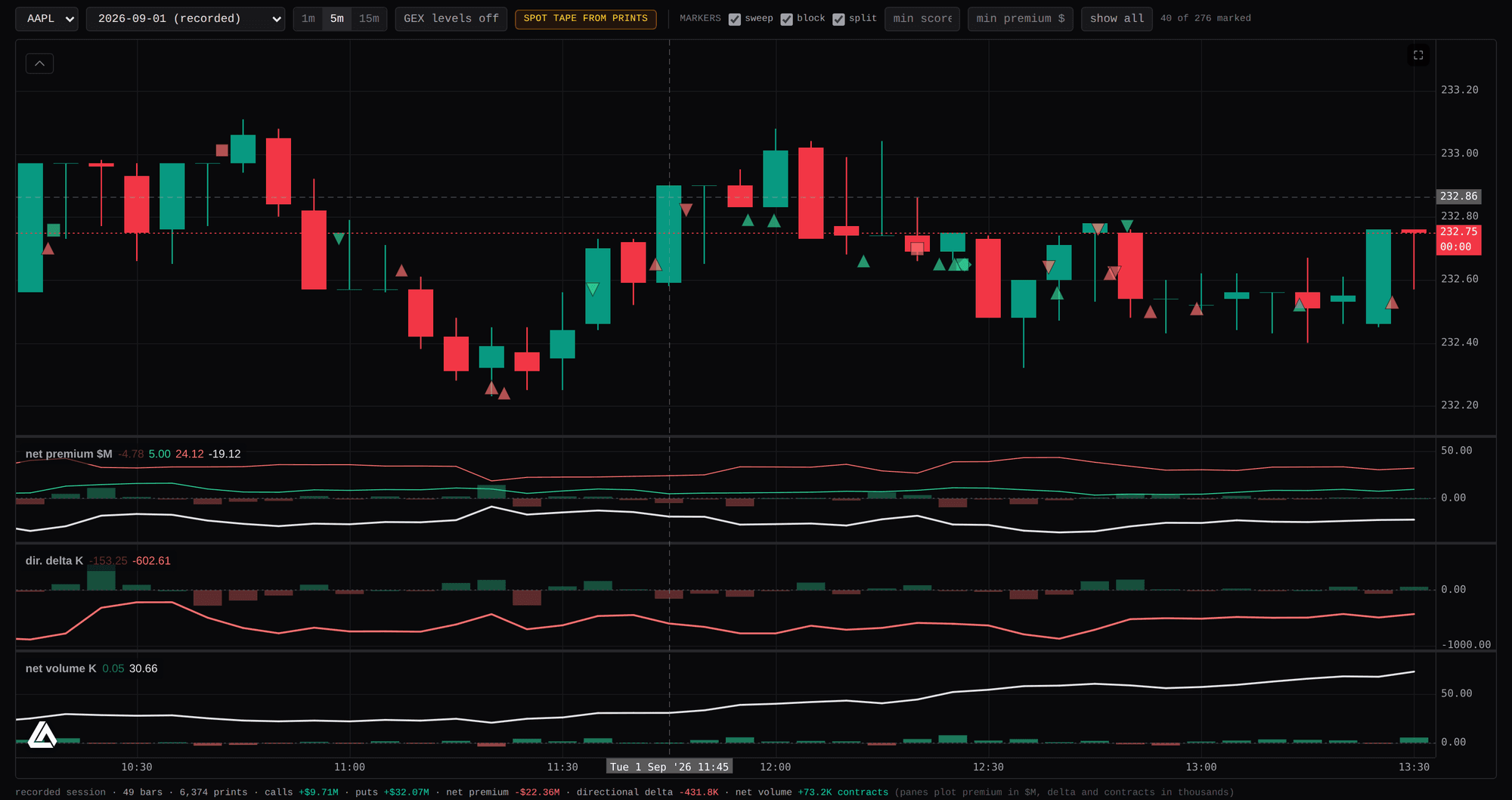 Whale Options chart tab: AAPL five-minute candles with sweep and block markers, and net premium, directional delta, and net volume panes built from every print
