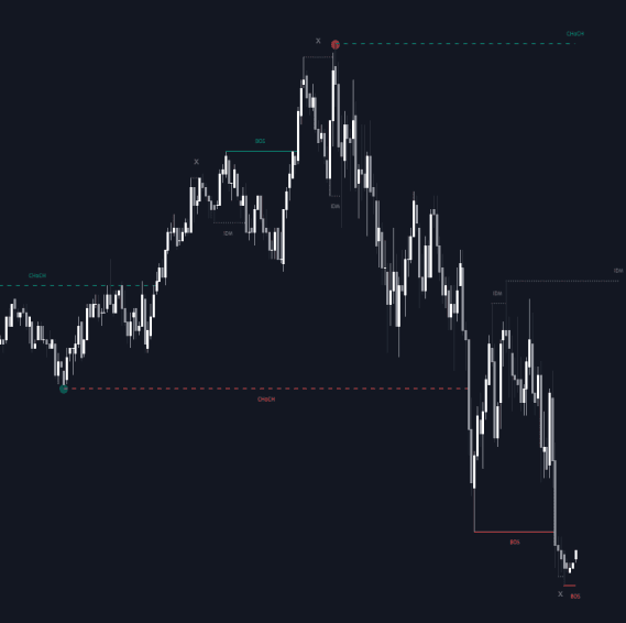 Market Structure with Inducements & Sweeps preview