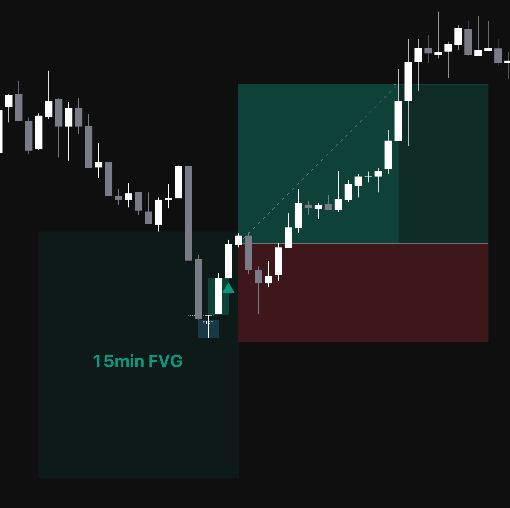 FVG + Liquidity Sweep + CISD preview
