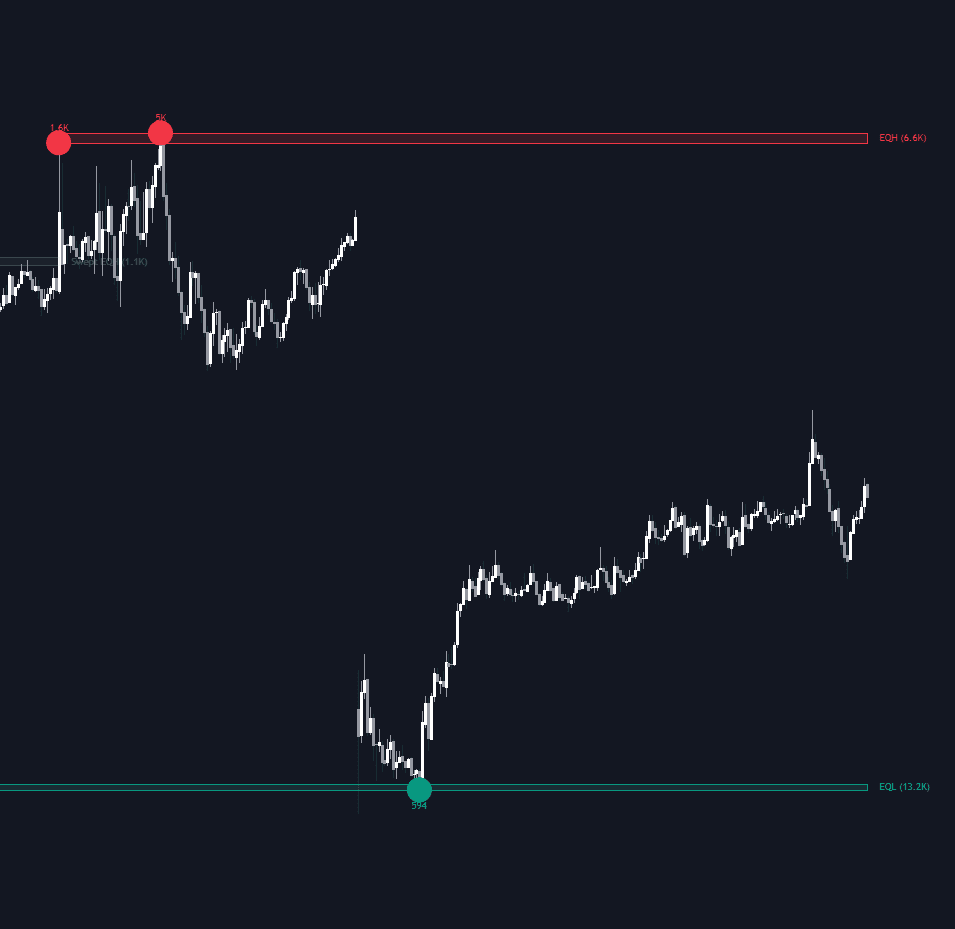 EQH/EQL Liquidity Zones preview