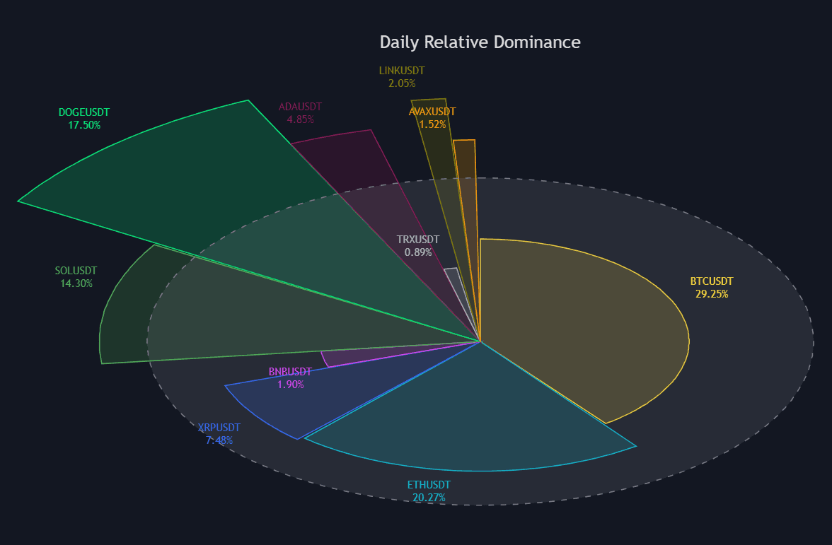 Relative Crypto Dominance Polar Chart preview