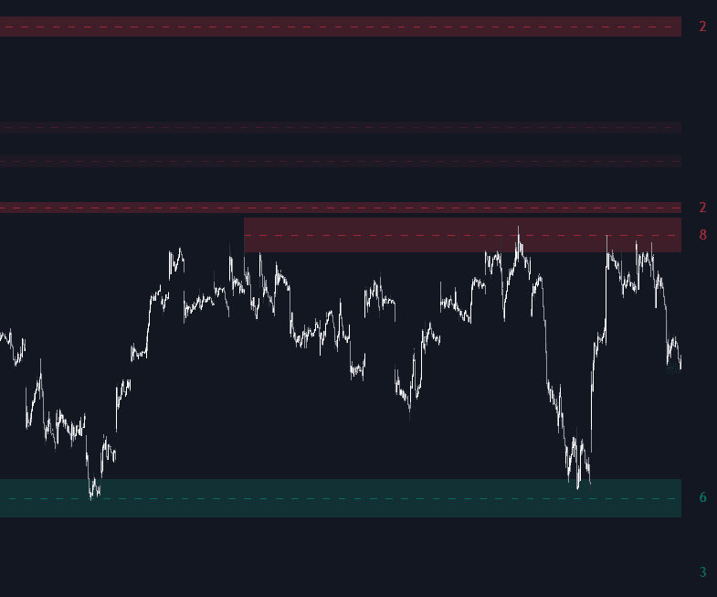 Support & Resistance Zones Strength Classifier preview
