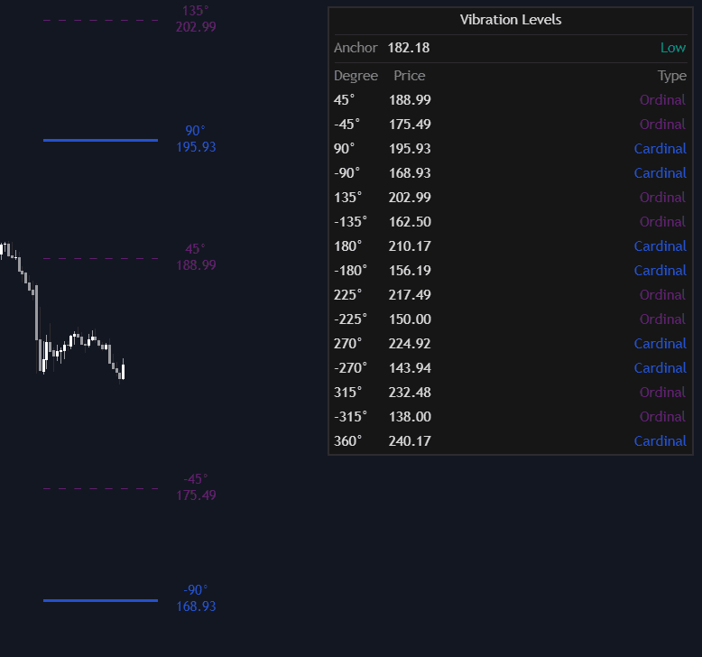 Gann Square of 9 Vibration Levels preview