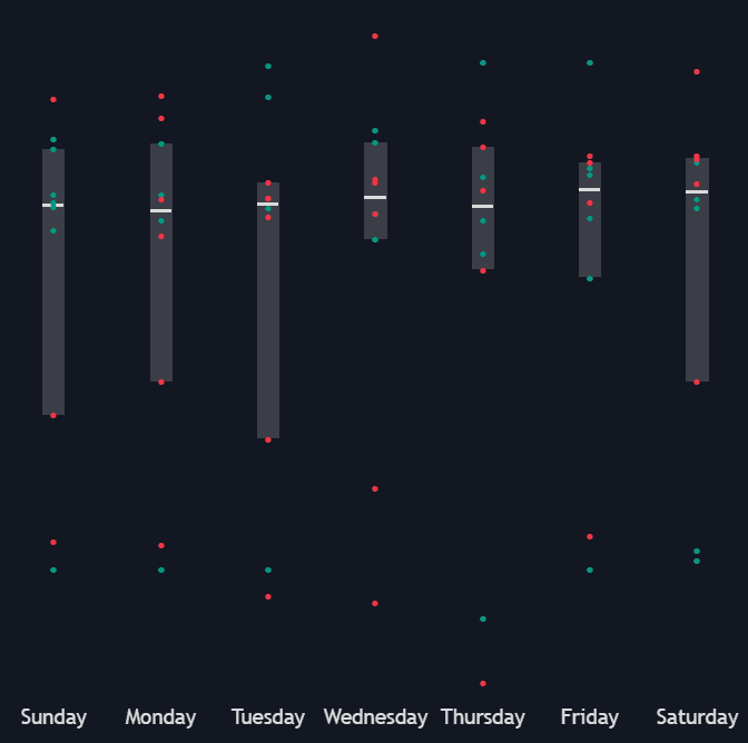 Day Of Week Price Distribution preview