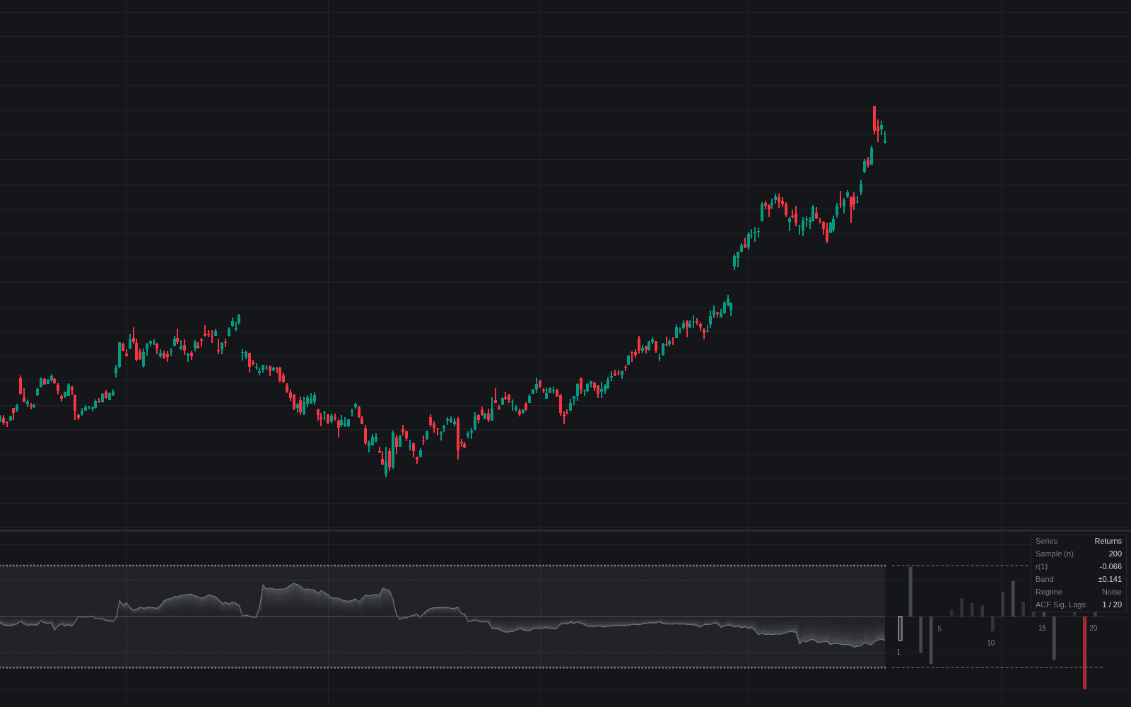 Autocorrelation preview