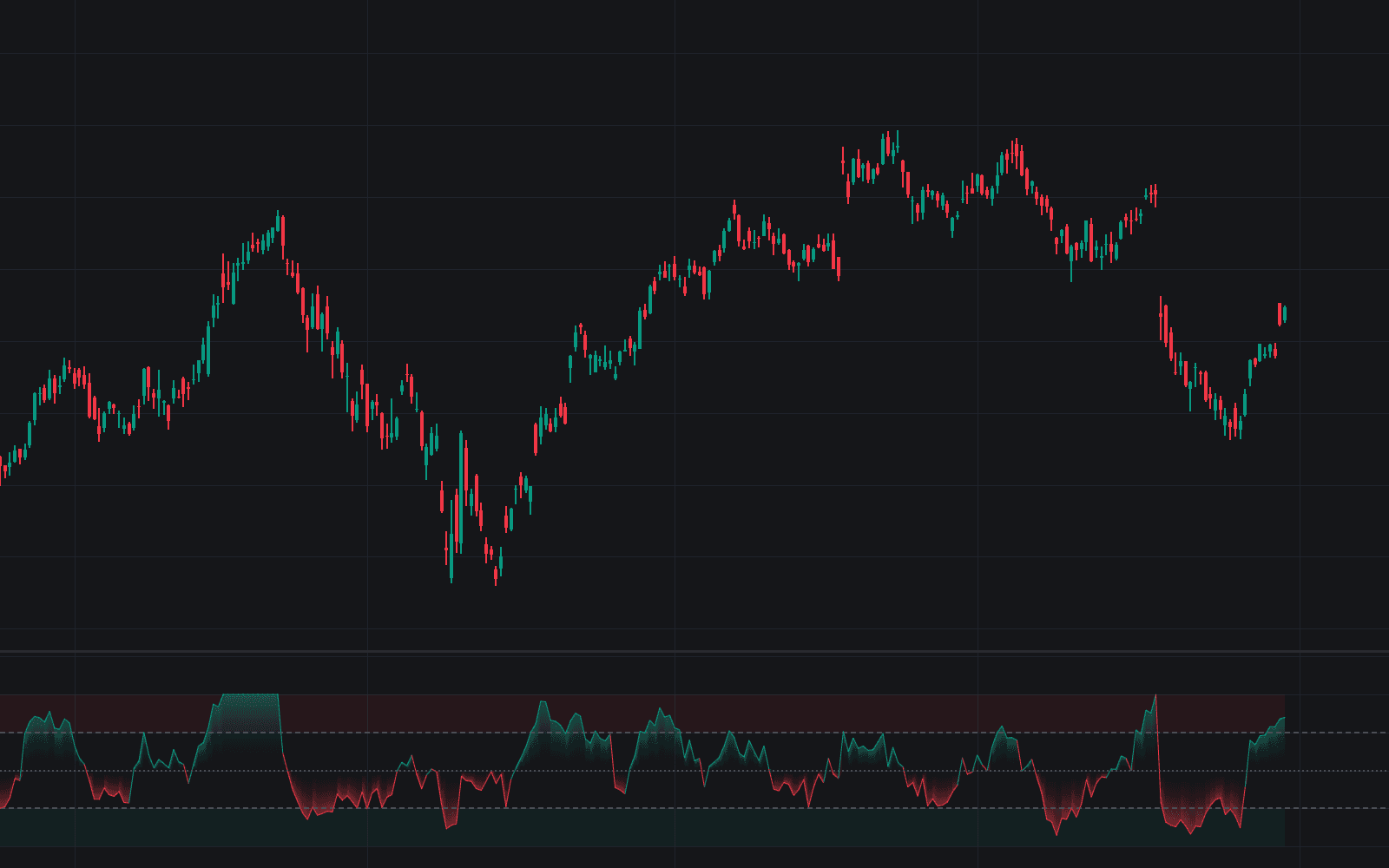 Chande Momentum Oscillator preview