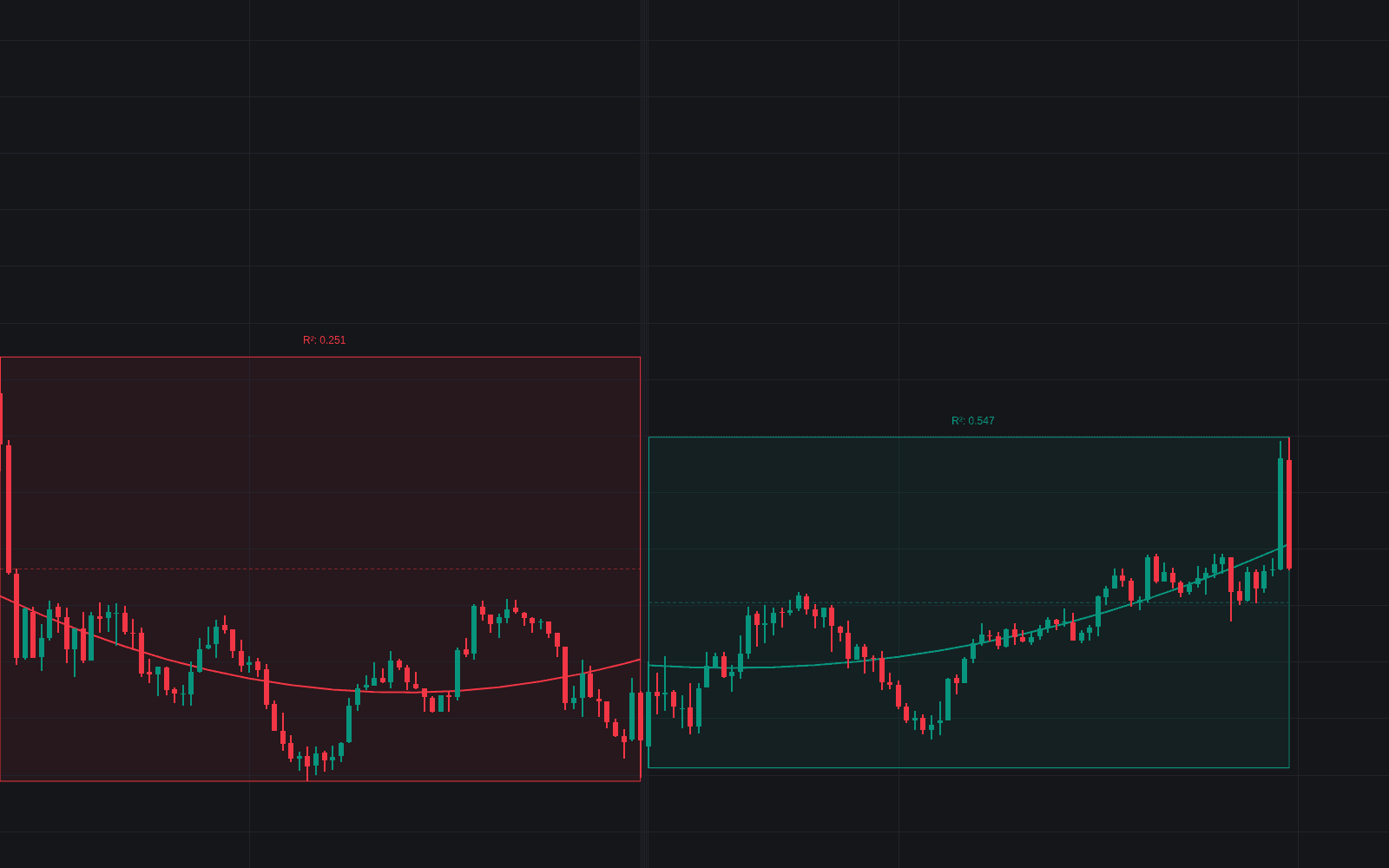 Daily Polynomial Regressions preview